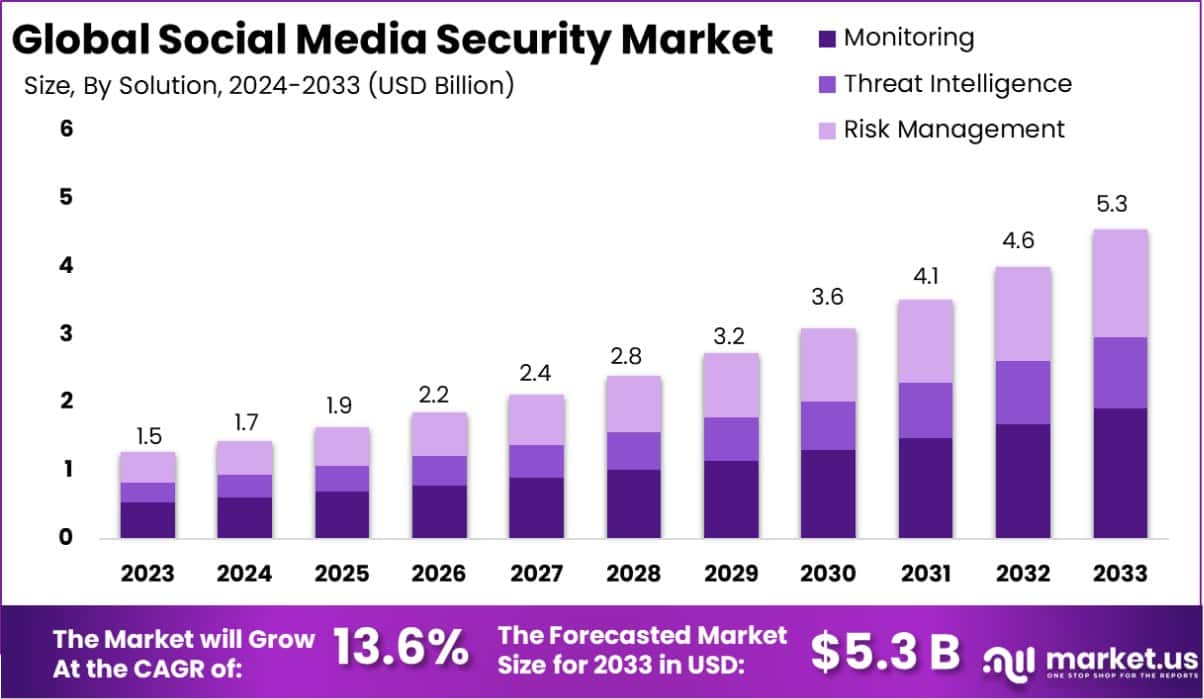 Social Media Security Market Size