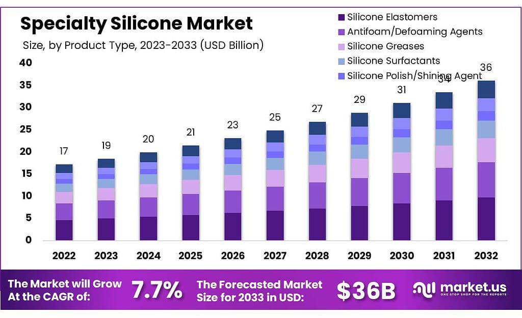 Specialty Silicone Market