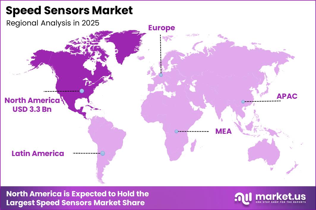 Speed Sensors Market Regional Revenue Forecast Chart