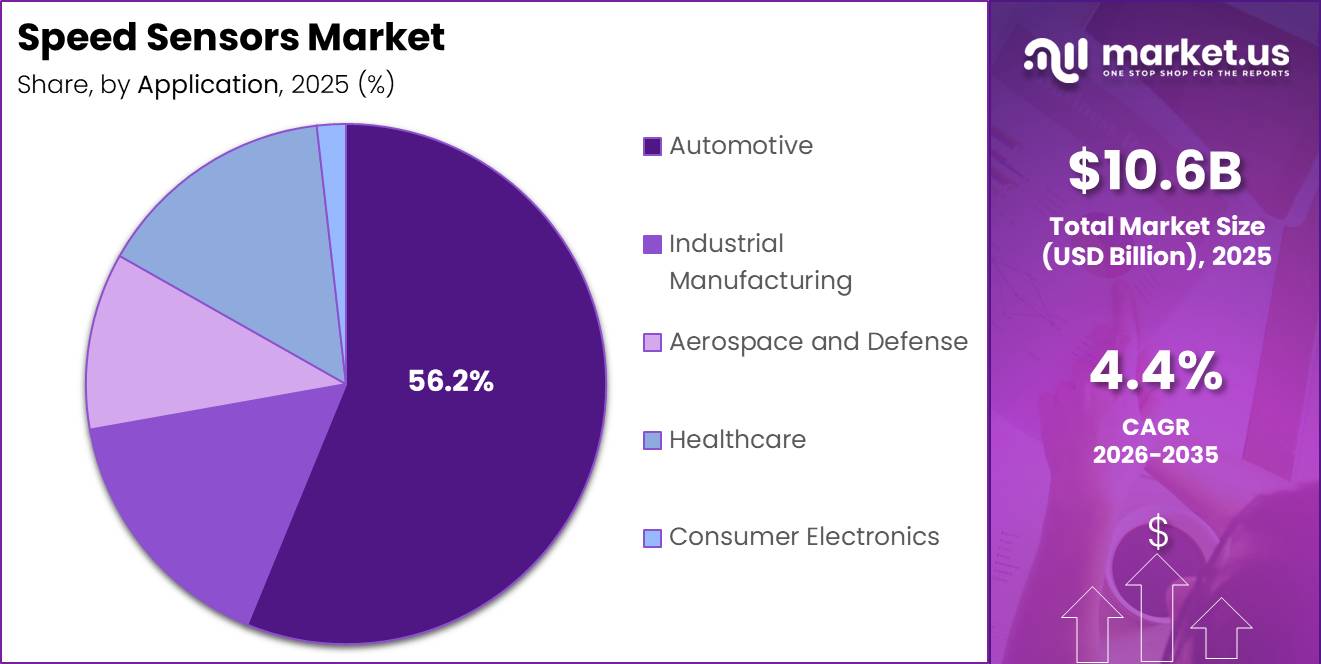 Speed Sensors Market Segment Share Pie Chart
