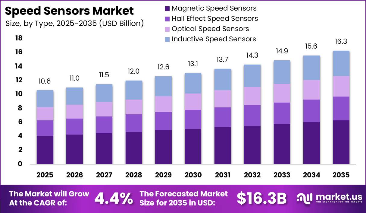Speed Sensors Market Size Valuation Chart 2025