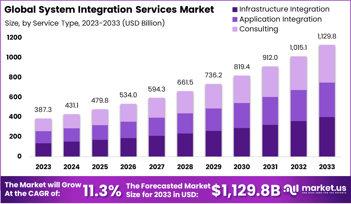 System Integration Services Market Size