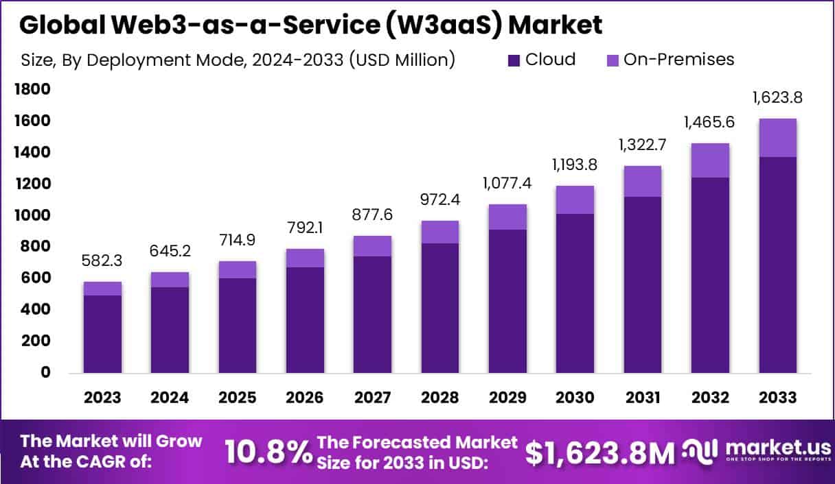 Web3-as-a-Service (W3aaS) Market Size | CAGR of 10%