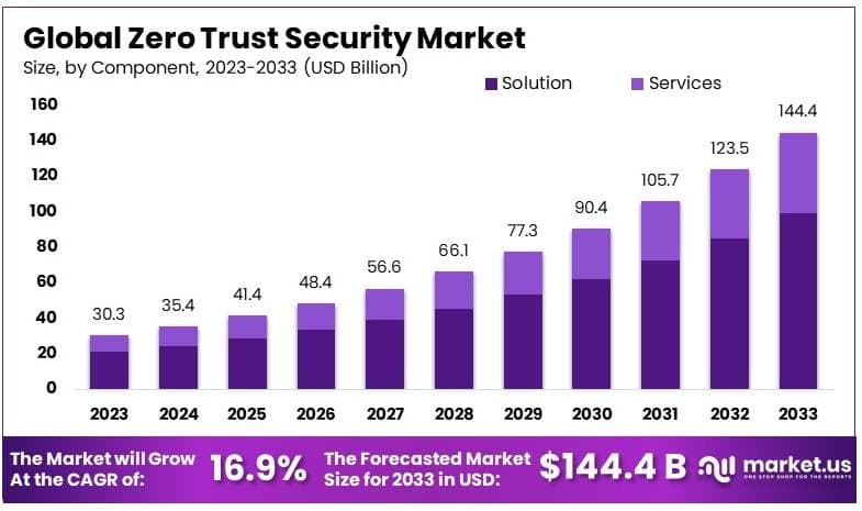 Zero Trust Security Market By Size