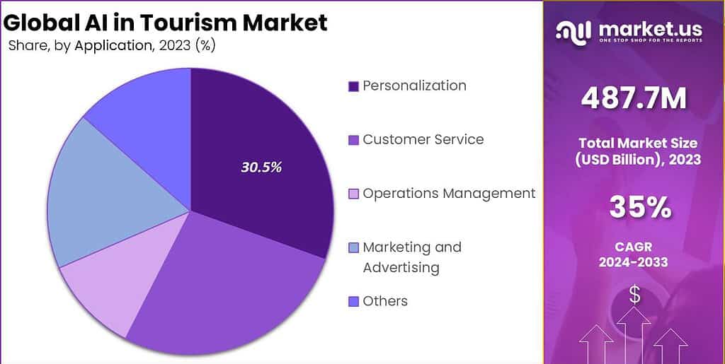 AI in Tourism Market Share