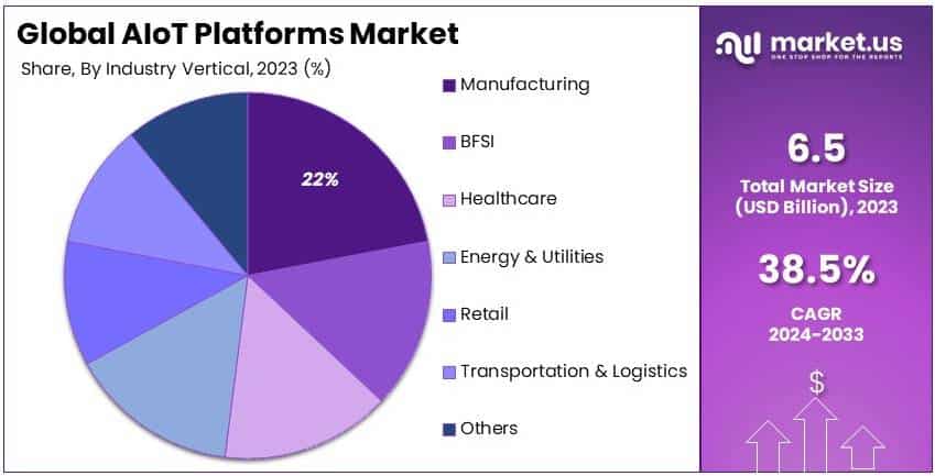 AIoT Platforms Market By Share