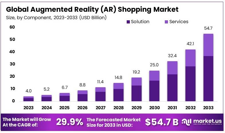 Augmented Reality (AR) Shopping Market By Size