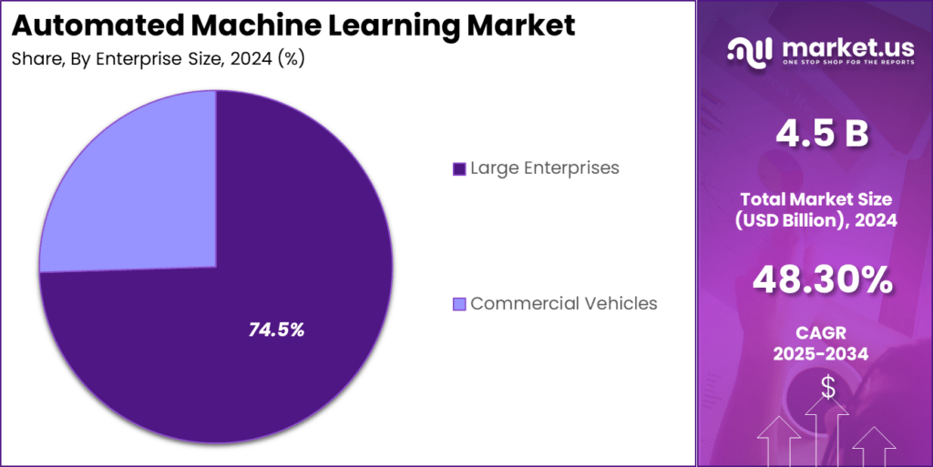 Automated Machine Learning Market Size | CAGR at 48.30%