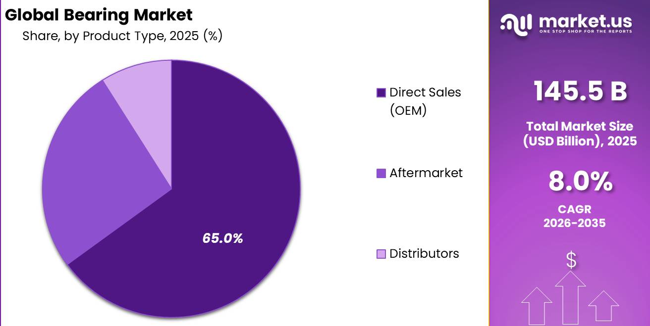Bearings Market Market Segment Share Pie Chart