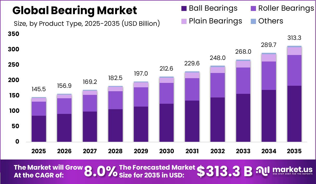 Bearings Market Market Size Valuation Chart 2025