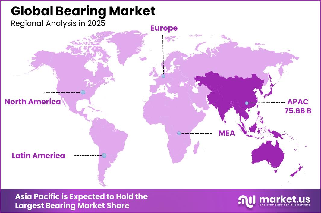 Bearings Market Regional Revenue Forecast Chart