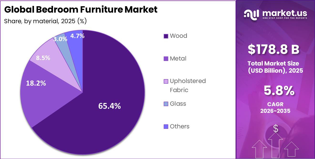Bedroom Furniture Market Segment Outlook Chart 2025