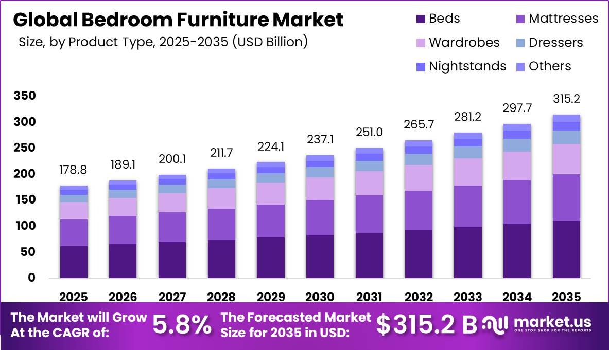 Bedroom Furniture Market Size Analysis by Year Graph
