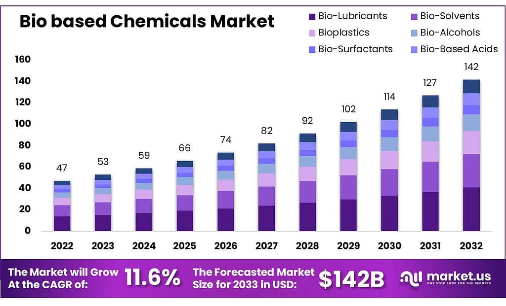 Bio based Chemicals Market