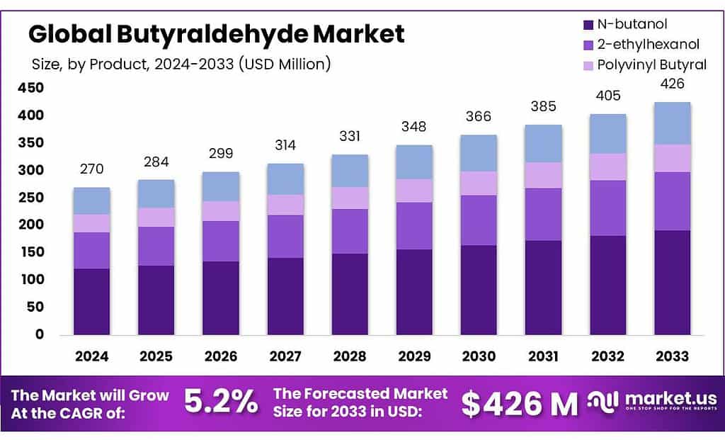 Butyraldehyde Market