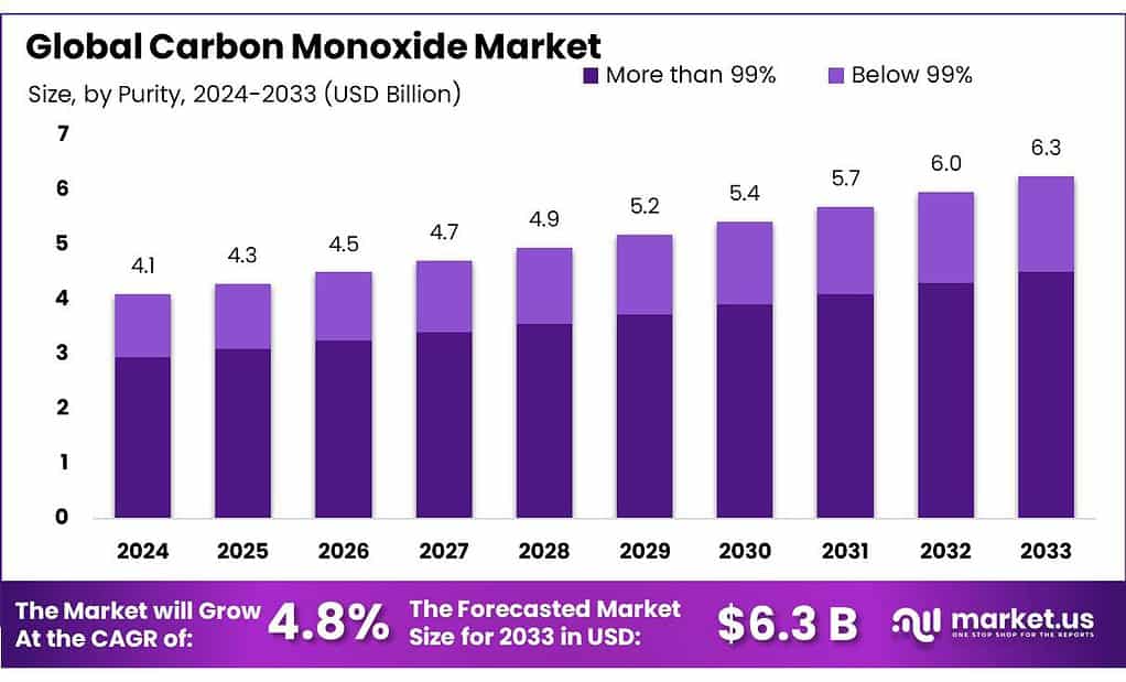 Carbon Monoxide Market