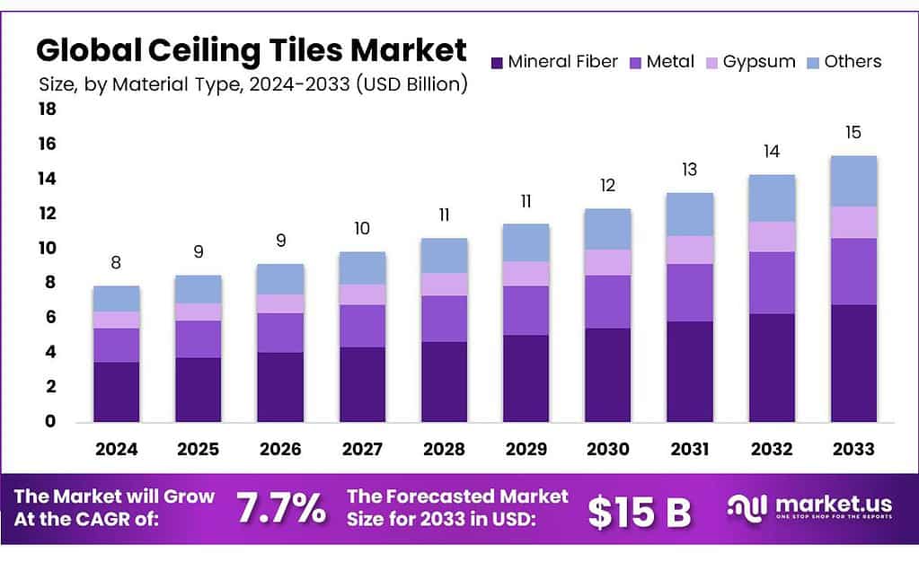 Ceiling Tiles Market