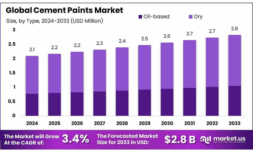 Cement Paints Market