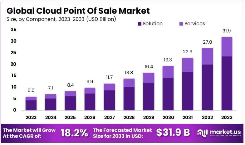 Cloud Point Of Sale Market By Size