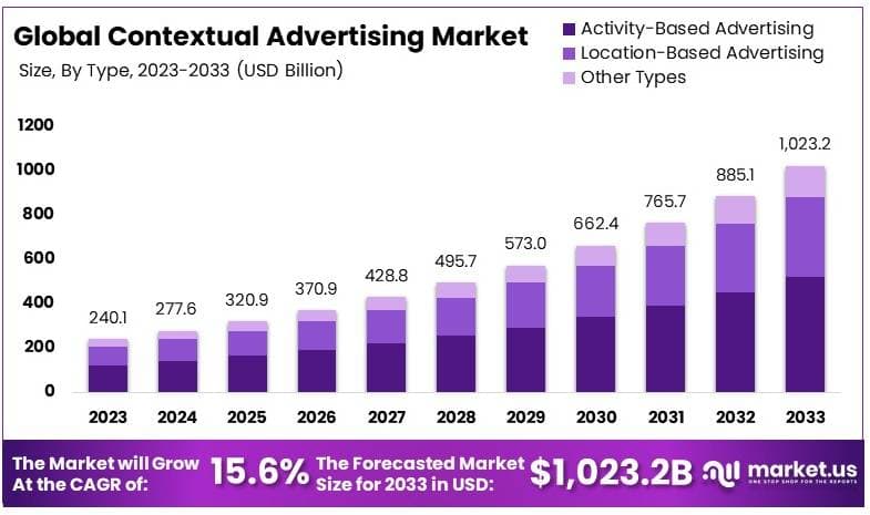 Contextual Advertising Market By Size