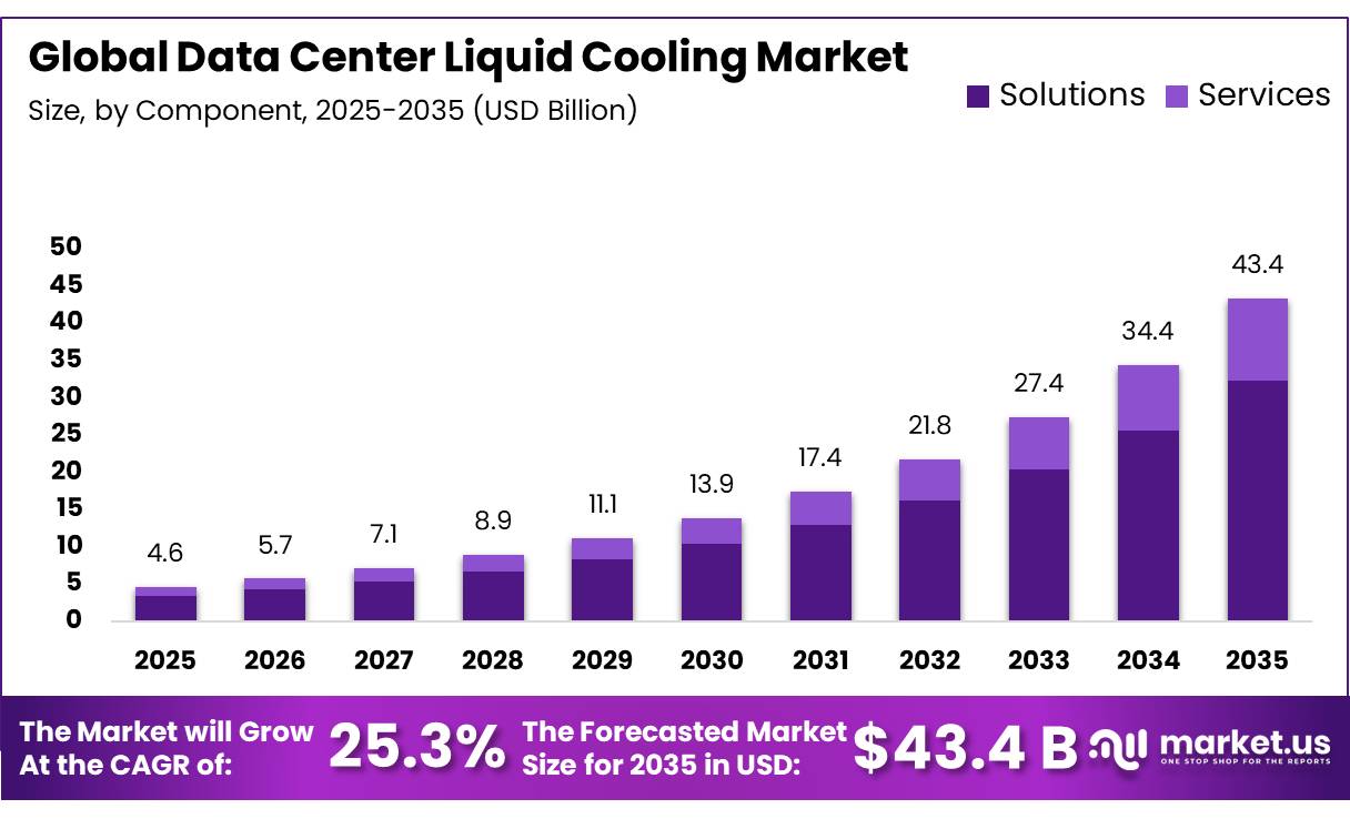 Data Center Liquid Cooling Market