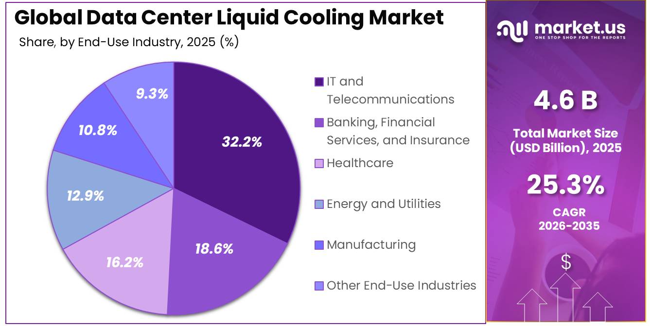 Data Center Liquid Cooling Market Share