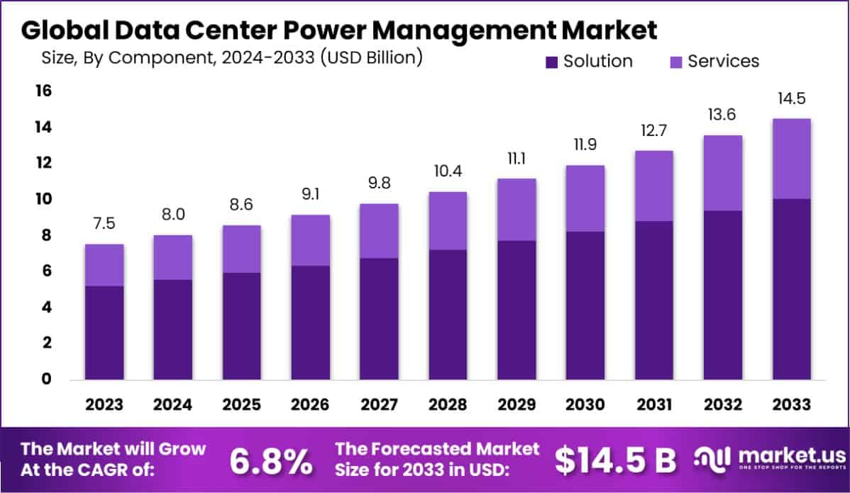 Data Center Power Management Market Size