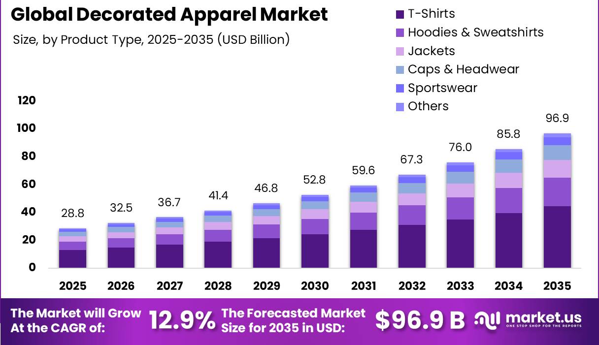 Decorated Apparel Market Market Size and CAGR Analysis Graph