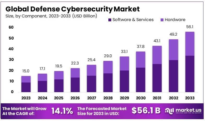 Defense Cybersecurity Market By Size