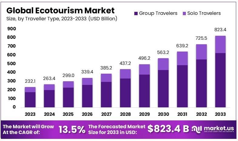 Ecotourism Market By Size