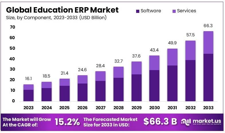 Education ERP Market By Size