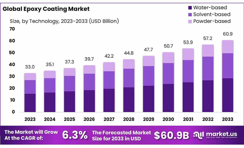 Epoxy Coating Market