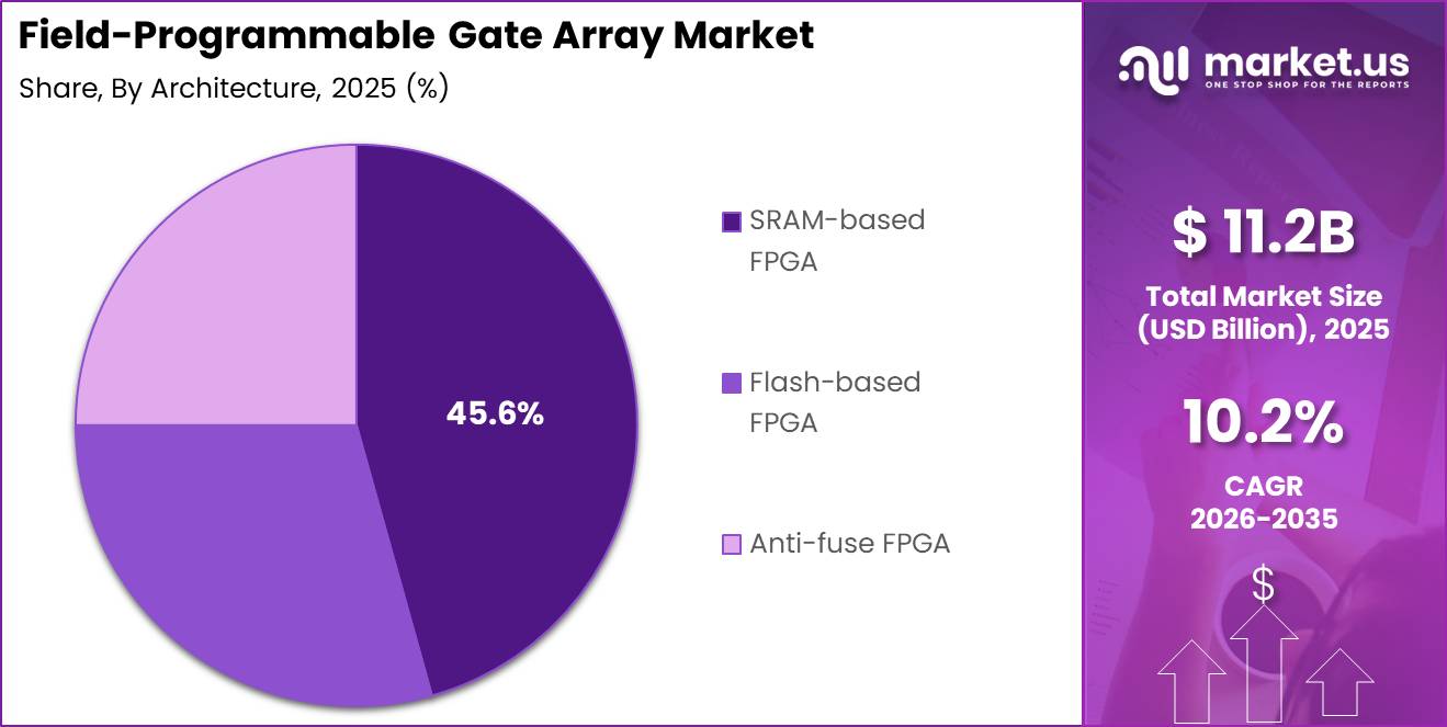 Field-Programmable Gate Array (FPGA) Market Segment Share Pie Chart