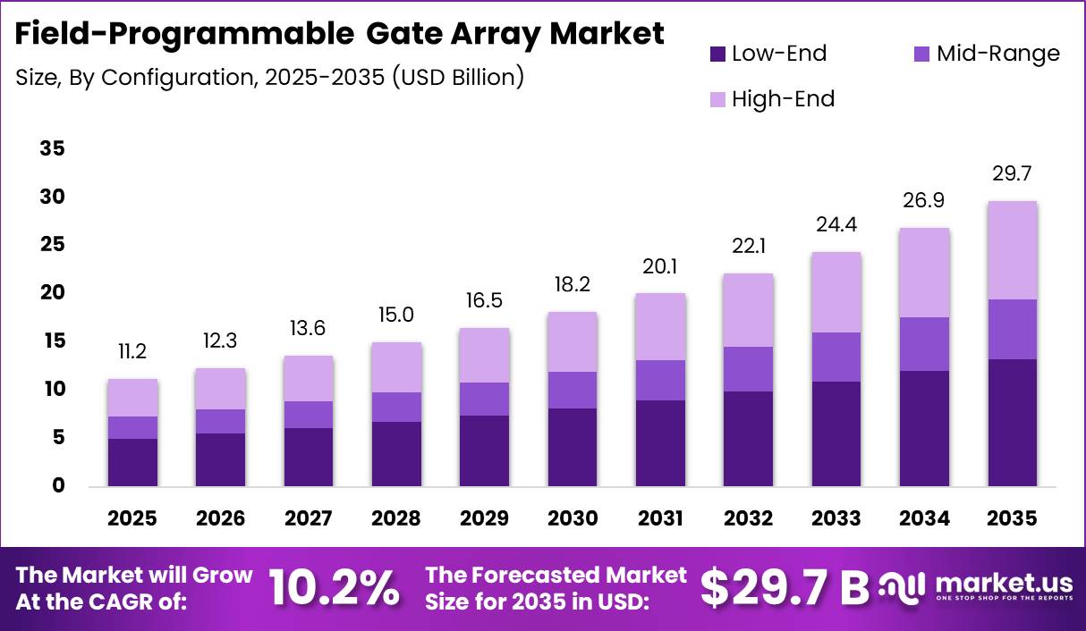 Field-Programmable Gate Array (FPGA) Market Size Valuation Chart 2025