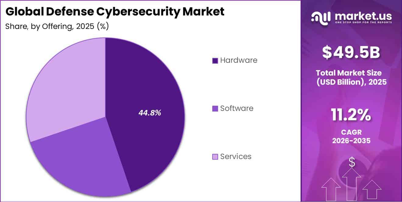 Global Defense Cybersecurity Market Segment Share Pie Chart