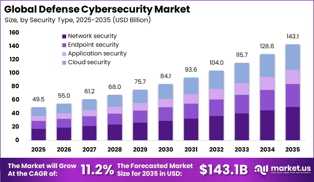 Global Defense Cybersecurity Market Size Valuation Chart 2025