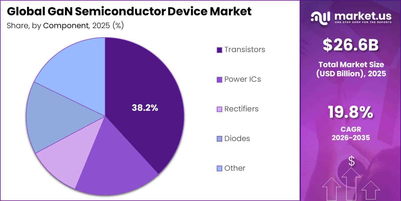 Global GaN Semiconductor Device Market Segment Share Pie Chart