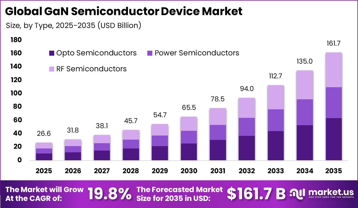 Global GaN Semiconductor Device Market Size Valuation Chart 2025