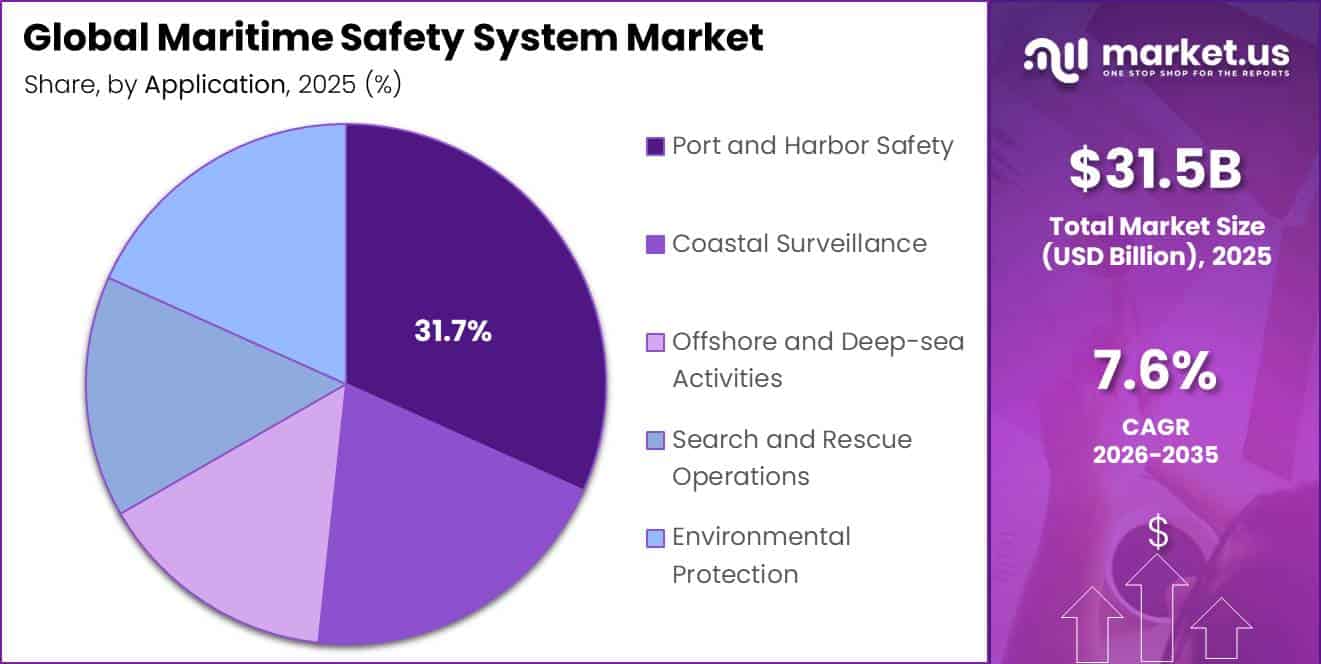 Global Maritime Safety System Market Segment Share Pie Chart