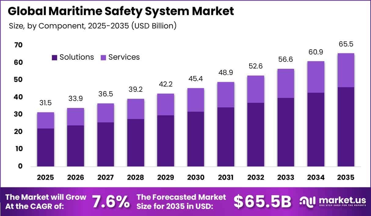 Global Maritime Safety System Market Size Valuation Chart 2025