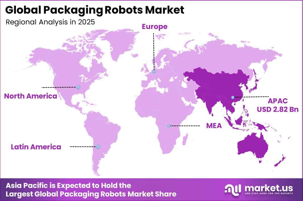 Global Packaging Robots Market Regional Revenue Forecast Chart