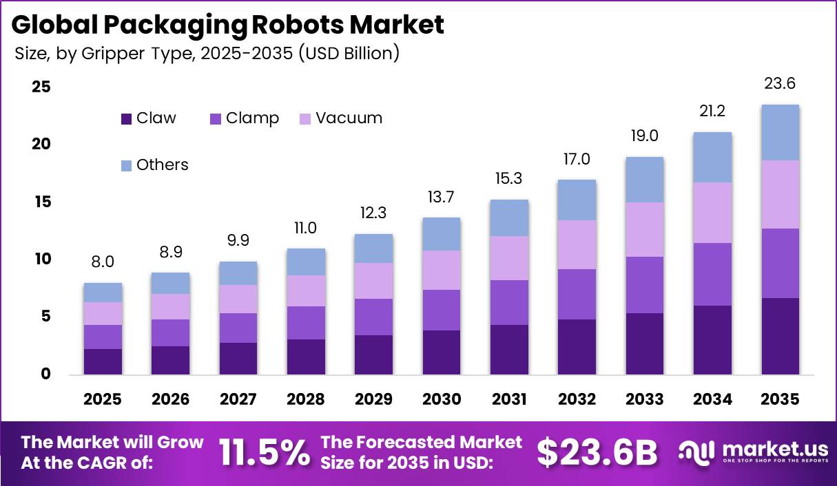 Global Packaging Robots Market Size Valuation Chart 2025