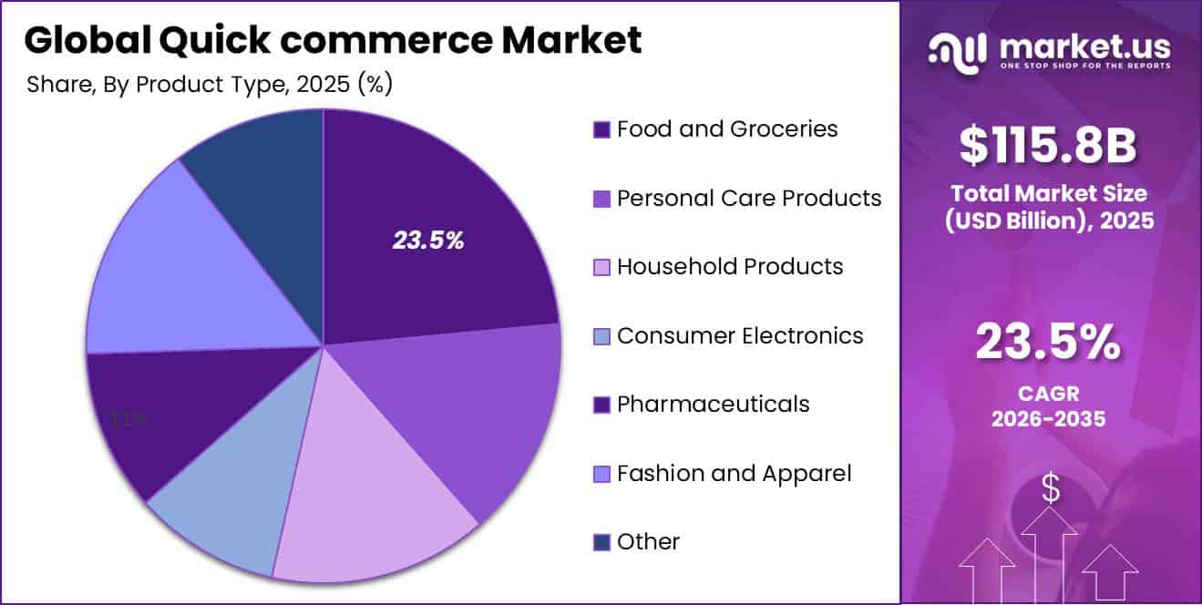 Global Quick commerce Market Segment Share Pie Chart