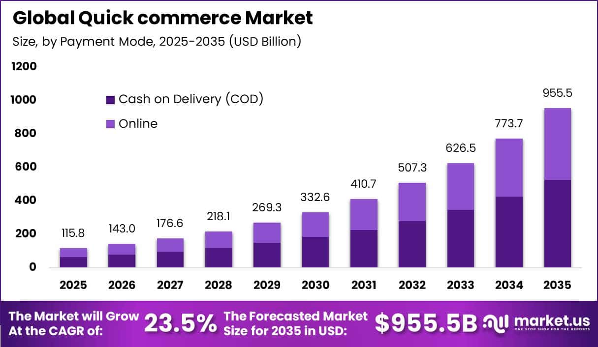 Global Quick commerce Market Size Valuation Chart 2025