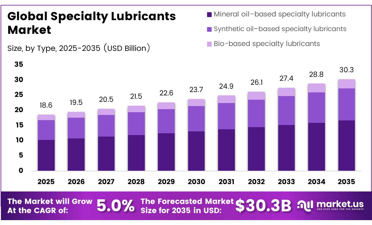 Global Specialty Lubricants Market