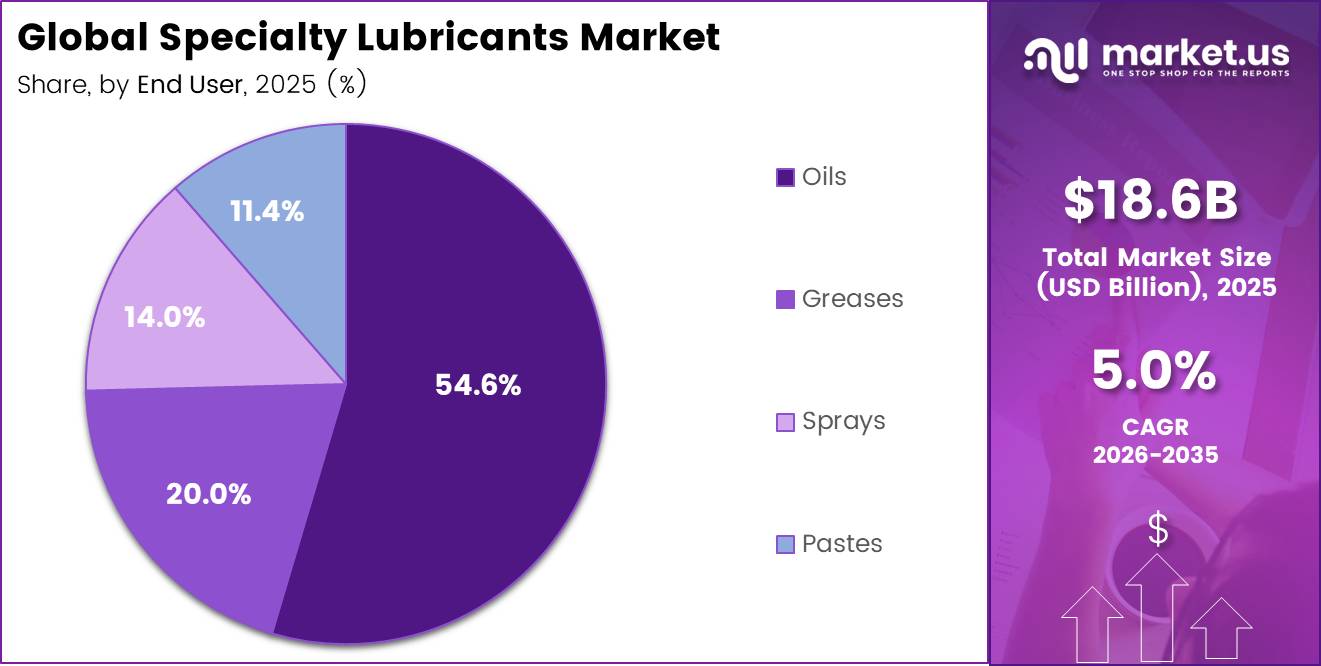 Global Specialty Lubricants Market share
