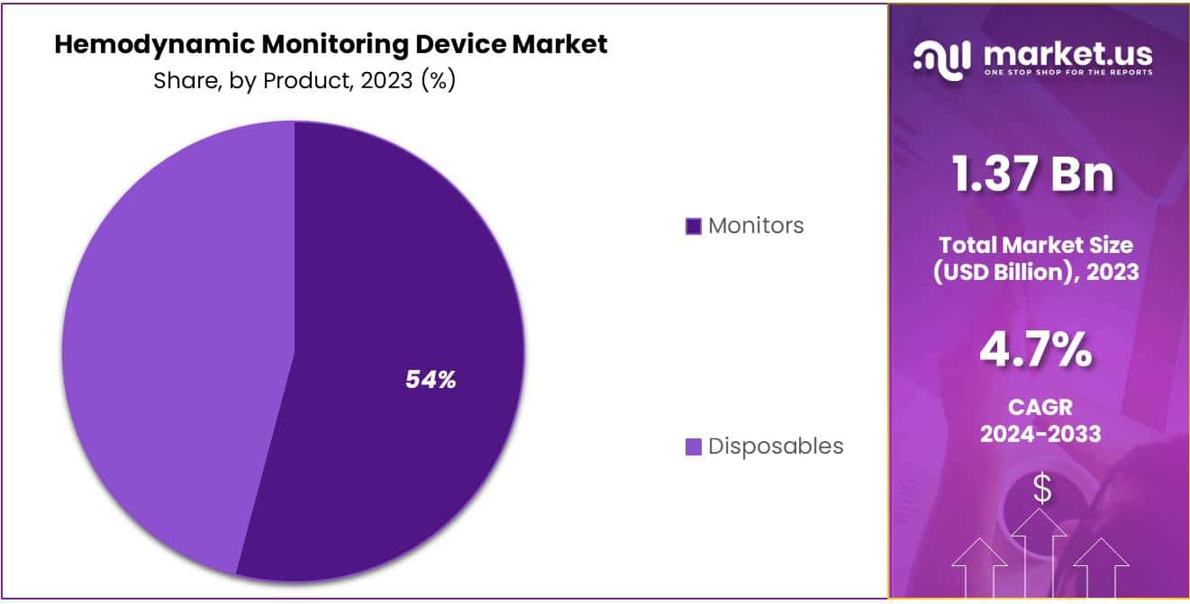 Hemodynamic Monitoring Device Market Share
