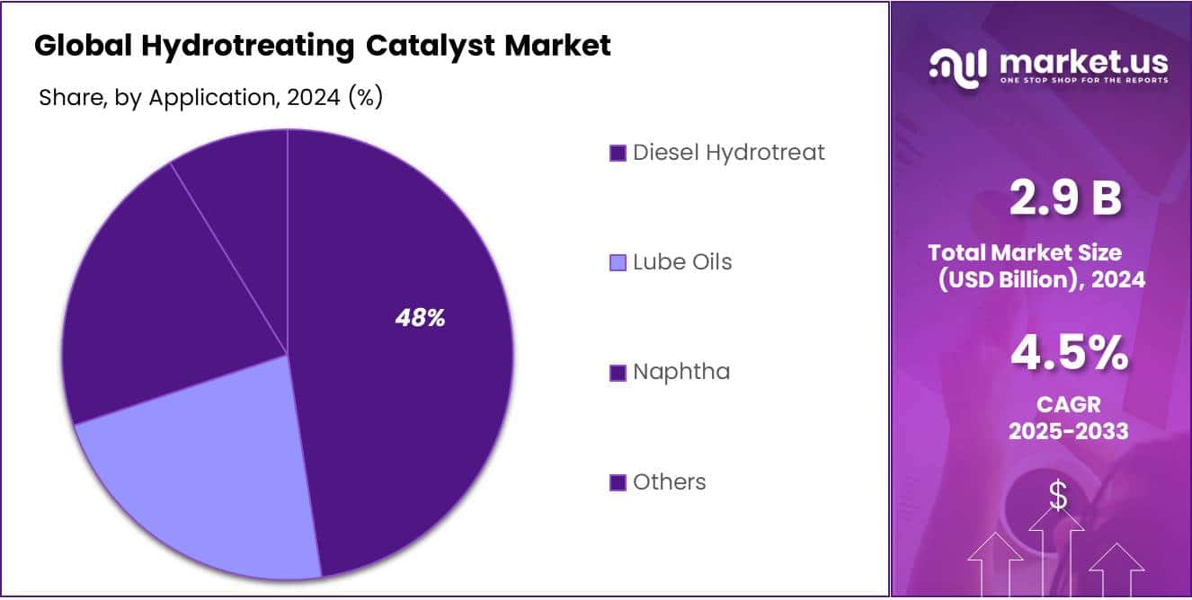 Hydrotreating Catalyst Market Size, Share | CAGR of 4.5%