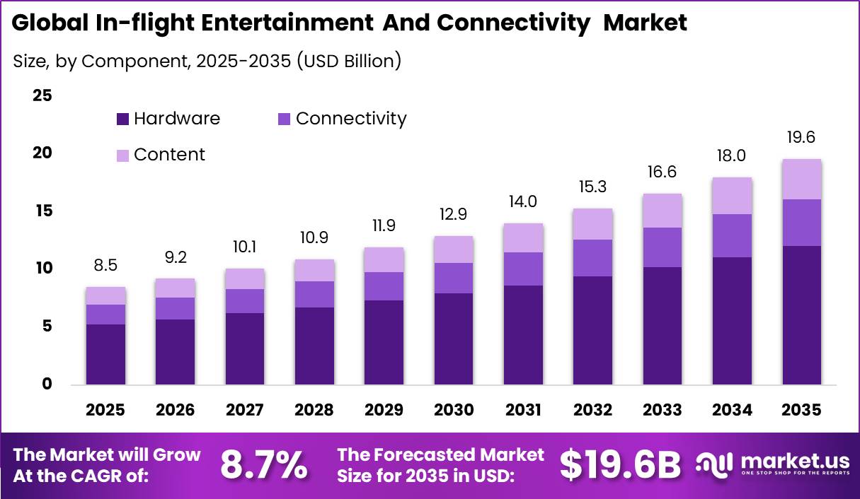 In-flight Entertainment And Connectivity Market Size Valuation Chart 2025