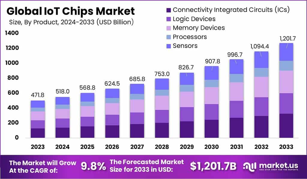 IoT Chips Market Size, Share, Growth | CAGR of 9.8%